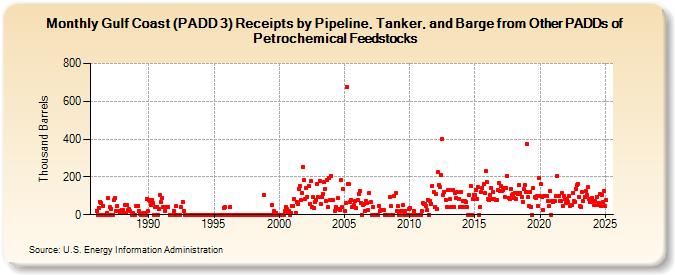 Gulf Coast (PADD 3) Receipts by Pipeline, Tanker, and Barge from Other PADDs of Petrochemical Feedstocks (Thousand Barrels)