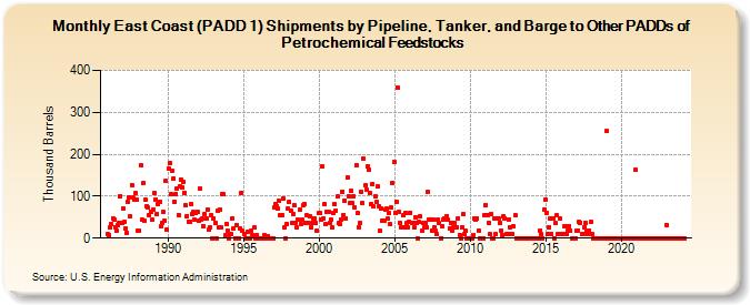 East Coast (PADD 1) Shipments by Pipeline, Tanker, and Barge to Other PADDs of Petrochemical Feedstocks (Thousand Barrels)