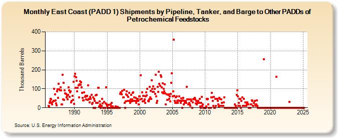 East Coast (PADD 1) Shipments by Pipeline, Tanker, and Barge to Other PADDs of Petrochemical Feedstocks (Thousand Barrels)