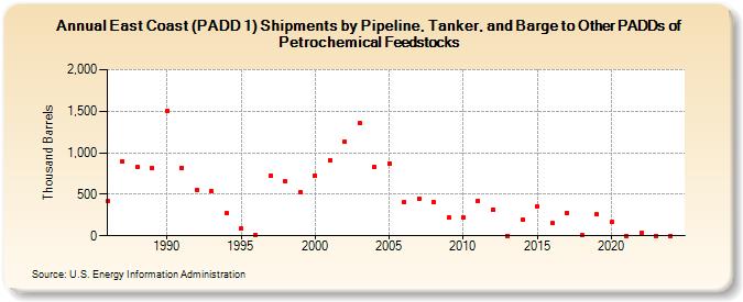 East Coast (PADD 1) Shipments by Pipeline, Tanker, and Barge to Other PADDs of Petrochemical Feedstocks (Thousand Barrels)