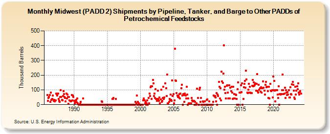 Midwest (PADD 2) Shipments by Pipeline, Tanker, and Barge to Other PADDs of Petrochemical Feedstocks (Thousand Barrels)