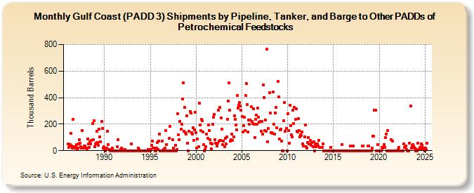 Gulf Coast (PADD 3) Shipments by Pipeline, Tanker, and Barge to Other PADDs of Petrochemical Feedstocks (Thousand Barrels)