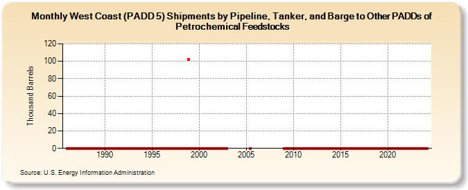 West Coast (PADD 5) Shipments by Pipeline, Tanker, and Barge to Other PADDs of Petrochemical Feedstocks (Thousand Barrels)