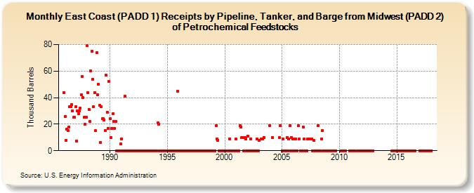 East Coast (PADD 1) Receipts by Pipeline, Tanker, and Barge from Midwest (PADD 2) of Petrochemical Feedstocks (Thousand Barrels)