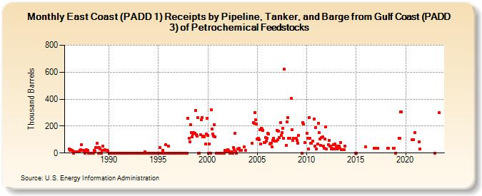 East Coast (PADD 1) Receipts by Pipeline, Tanker, and Barge from Gulf Coast (PADD 3) of Petrochemical Feedstocks (Thousand Barrels)