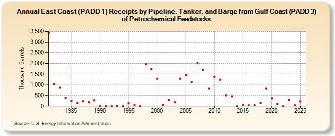 East Coast (PADD 1) Receipts by Pipeline, Tanker, and Barge from Gulf Coast (PADD 3) of Petrochemical Feedstocks (Thousand Barrels)