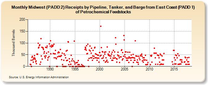 Midwest (PADD 2) Receipts by Pipeline, Tanker, and Barge from East Coast (PADD 1) of Petrochemical Feedstocks (Thousand Barrels)