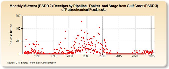 Midwest (PADD 2) Receipts by Pipeline, Tanker, and Barge from Gulf Coast (PADD 3) of Petrochemical Feedstocks (Thousand Barrels)