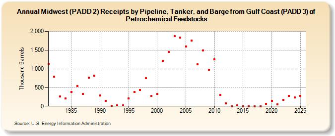 Midwest (PADD 2) Receipts by Pipeline, Tanker, and Barge from Gulf Coast (PADD 3) of Petrochemical Feedstocks (Thousand Barrels)