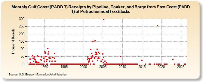 Gulf Coast (PADD 3) Receipts by Pipeline, Tanker, and Barge from East Coast (PADD 1) of Petrochemical Feedstocks (Thousand Barrels)