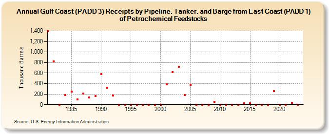 Gulf Coast (PADD 3) Receipts by Pipeline, Tanker, and Barge from East Coast (PADD 1) of Petrochemical Feedstocks (Thousand Barrels)