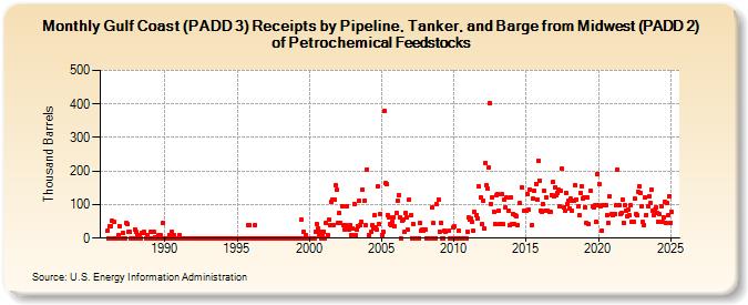 Gulf Coast (PADD 3) Receipts by Pipeline, Tanker, and Barge from Midwest (PADD 2) of Petrochemical Feedstocks (Thousand Barrels)