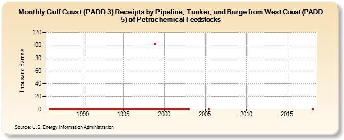 Gulf Coast (PADD 3) Receipts by Pipeline, Tanker, and Barge from West Coast (PADD 5) of Petrochemical Feedstocks (Thousand Barrels)