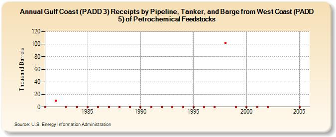 Gulf Coast (PADD 3) Receipts by Pipeline, Tanker, and Barge from West Coast (PADD 5) of Petrochemical Feedstocks (Thousand Barrels)