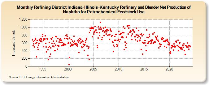 Refining District Indiana-Illinois-Kentucky Refinery and Blender Net Production of Naphtha for Petrochemical Feedstock Use (Thousand Barrels)