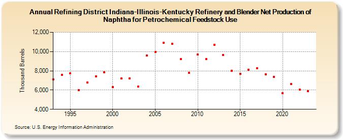 Refining District Indiana-Illinois-Kentucky Refinery and Blender Net Production of Naphtha for Petrochemical Feedstock Use (Thousand Barrels)
