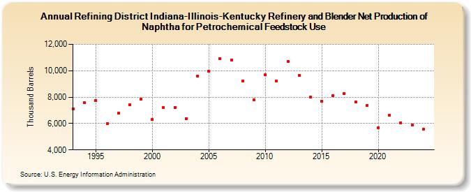 Refining District Indiana-Illinois-Kentucky Refinery and Blender Net Production of Naphtha for Petrochemical Feedstock Use (Thousand Barrels)