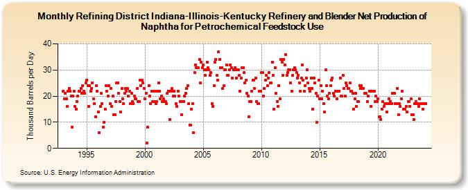 Refining District Indiana-Illinois-Kentucky Refinery and Blender Net Production of Naphtha for Petrochemical Feedstock Use (Thousand Barrels per Day)