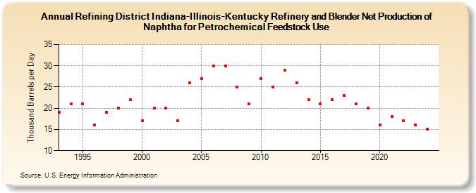 Refining District Indiana-Illinois-Kentucky Refinery and Blender Net Production of Naphtha for Petrochemical Feedstock Use (Thousand Barrels per Day)