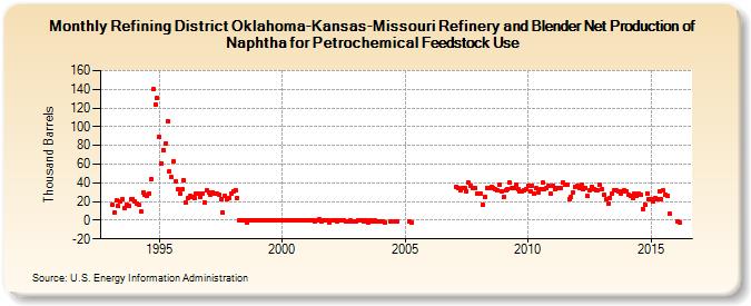 Refining District Oklahoma-Kansas-Missouri Refinery and Blender Net Production of Naphtha for Petrochemical Feedstock Use (Thousand Barrels)