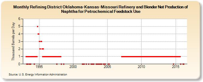 Refining District Oklahoma-Kansas-Missouri Refinery and Blender Net Production of Naphtha for Petrochemical Feedstock Use (Thousand Barrels per Day)