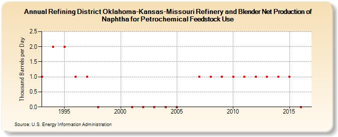 Refining District Oklahoma-Kansas-Missouri Refinery and Blender Net Production of Naphtha for Petrochemical Feedstock Use (Thousand Barrels per Day)