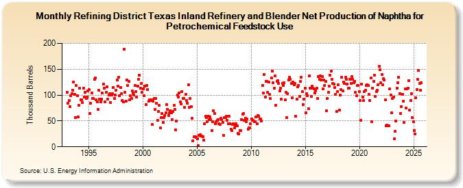 Refining District Texas Inland Refinery and Blender Net Production of Naphtha for Petrochemical Feedstock Use (Thousand Barrels)
