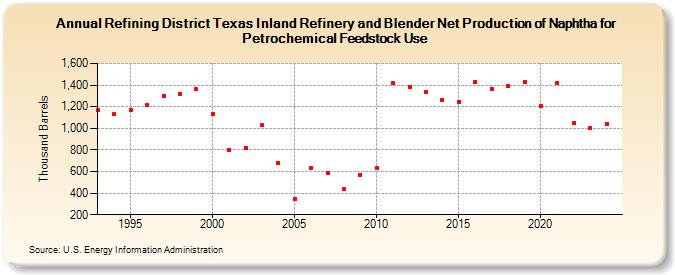 Refining District Texas Inland Refinery and Blender Net Production of Naphtha for Petrochemical Feedstock Use (Thousand Barrels)