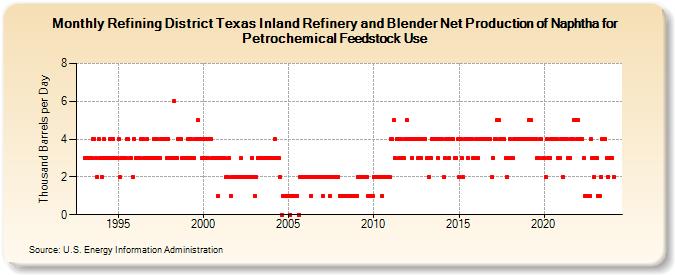 Refining District Texas Inland Refinery and Blender Net Production of Naphtha for Petrochemical Feedstock Use (Thousand Barrels per Day)