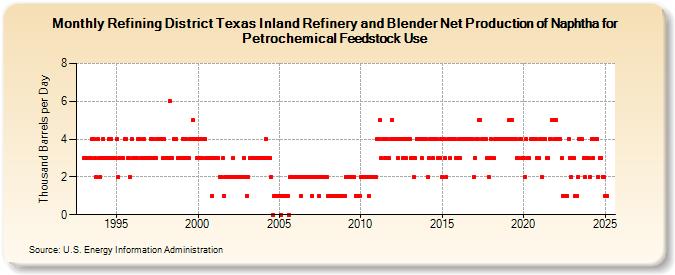 Refining District Texas Inland Refinery and Blender Net Production of Naphtha for Petrochemical Feedstock Use (Thousand Barrels per Day)