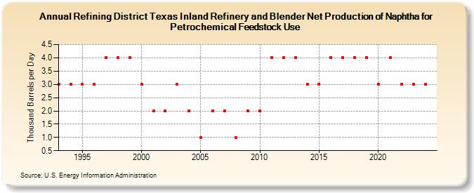 Refining District Texas Inland Refinery and Blender Net Production of Naphtha for Petrochemical Feedstock Use (Thousand Barrels per Day)