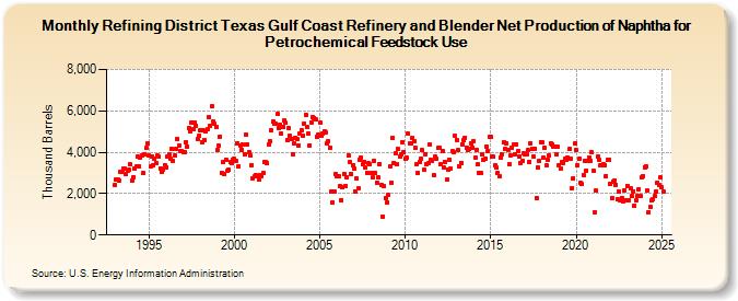 Refining District Texas Gulf Coast Refinery and Blender Net Production of Naphtha for Petrochemical Feedstock Use (Thousand Barrels)