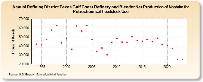 Refining District Texas Gulf Coast Refinery and Blender Net Production of Naphtha for Petrochemical Feedstock Use (Thousand Barrels)