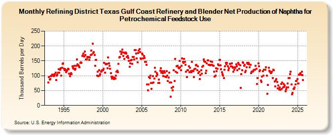 Refining District Texas Gulf Coast Refinery and Blender Net Production of Naphtha for Petrochemical Feedstock Use (Thousand Barrels per Day)