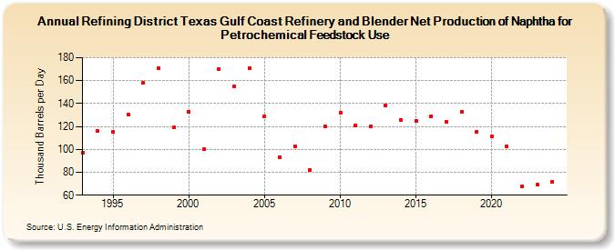 Refining District Texas Gulf Coast Refinery and Blender Net Production of Naphtha for Petrochemical Feedstock Use (Thousand Barrels per Day)