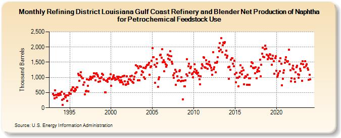 Refining District Louisiana Gulf Coast Refinery and Blender Net Production of Naphtha for Petrochemical Feedstock Use (Thousand Barrels)