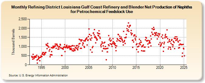 Refining District Louisiana Gulf Coast Refinery and Blender Net Production of Naphtha for Petrochemical Feedstock Use (Thousand Barrels)