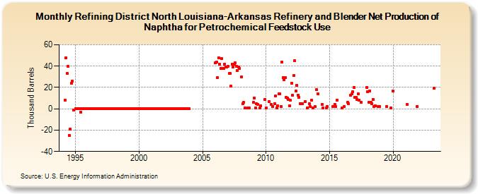 Refining District North Louisiana-Arkansas Refinery and Blender Net Production of Naphtha for Petrochemical Feedstock Use (Thousand Barrels)