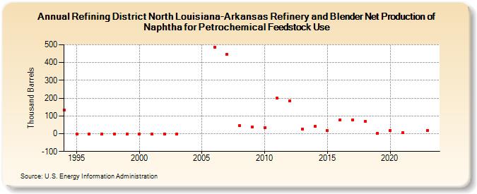 Refining District North Louisiana-Arkansas Refinery and Blender Net Production of Naphtha for Petrochemical Feedstock Use (Thousand Barrels)