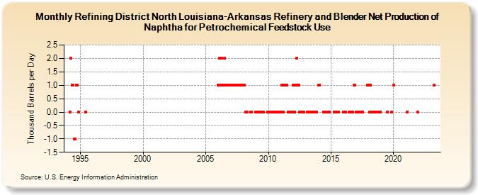 Refining District North Louisiana-Arkansas Refinery and Blender Net Production of Naphtha for Petrochemical Feedstock Use (Thousand Barrels per Day)