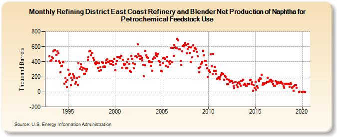 Refining District East Coast Refinery and Blender Net Production of Naphtha for Petrochemical Feedstock Use (Thousand Barrels)