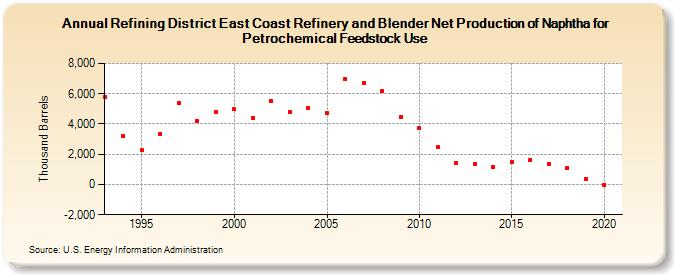 Refining District East Coast Refinery and Blender Net Production of Naphtha for Petrochemical Feedstock Use (Thousand Barrels)