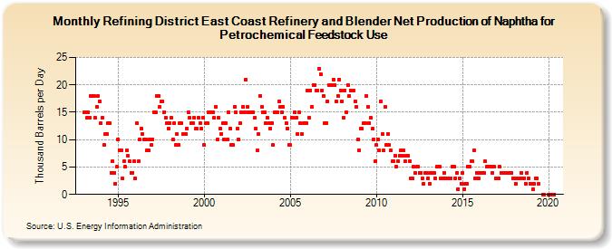 Refining District East Coast Refinery and Blender Net Production of Naphtha for Petrochemical Feedstock Use (Thousand Barrels per Day)