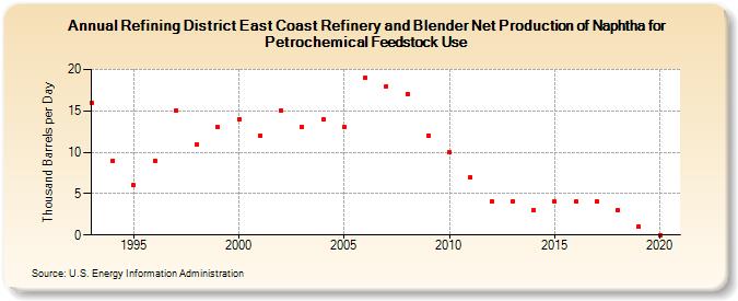 Refining District East Coast Refinery and Blender Net Production of Naphtha for Petrochemical Feedstock Use (Thousand Barrels per Day)