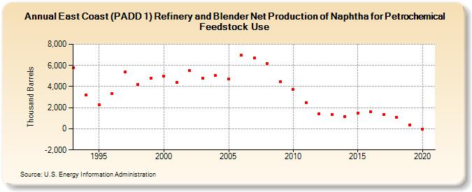 East Coast (PADD 1) Refinery and Blender Net Production of Naphtha for Petrochemical Feedstock Use (Thousand Barrels)