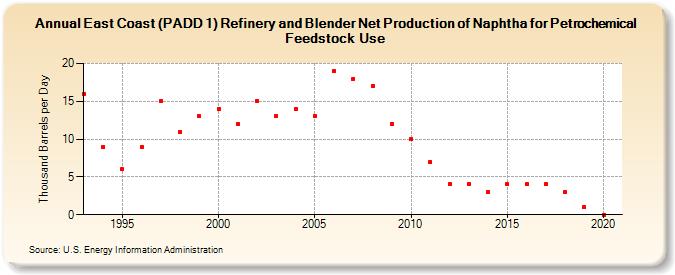 East Coast (PADD 1) Refinery and Blender Net Production of Naphtha for Petrochemical Feedstock Use (Thousand Barrels per Day)