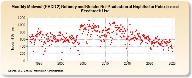 Midwest (PADD 2) Refinery and Blender Net Production of Naphtha for Petrochemical Feedstock Use (Thousand Barrels)