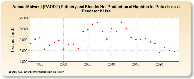 Midwest (PADD 2) Refinery and Blender Net Production of Naphtha for Petrochemical Feedstock Use (Thousand Barrels)