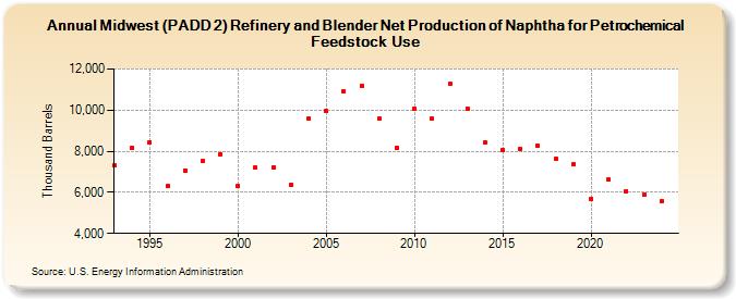 Midwest (PADD 2) Refinery and Blender Net Production of Naphtha for Petrochemical Feedstock Use (Thousand Barrels)