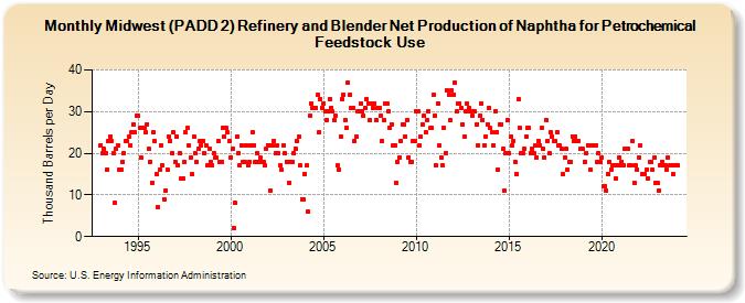 Midwest (PADD 2) Refinery and Blender Net Production of Naphtha for Petrochemical Feedstock Use (Thousand Barrels per Day)
